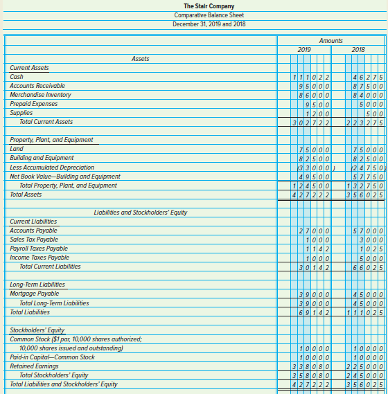 The Stalr Company Comparative Balance Sheet December 31, 2019 and 2018 Amounts 2019 2018 Assets Current Assets 111022 91