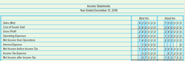 Income Statements Year Ended December 31, 2019 Best Inc. Good Inc. Sales (Net) Cost of Goods Sold Gross Profit Operating
