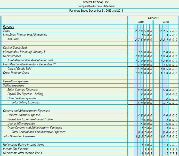 Grace's Art Shop, Inc. Comparative Income Statement For Years Ended December 31, 2019 and 2018 Amounts 2018 2019 Revenue