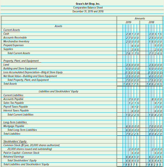 Grace's Art Shop, Inc. Comparative Balance Sheet December 31, 2019 and 2018 Amounts 2019 2018 Assets Current Assets Cash
