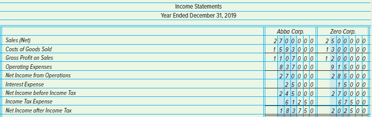 Income Statements Year Ended December 31, 2019 Abba Corp. Zero Corp. Sales (Net) Costs of Goods Sold Gross Profit on Sal