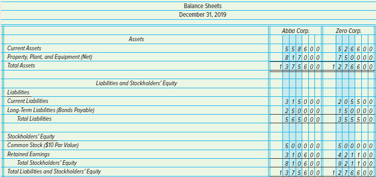 Balance Sheets December 31, 2019 Abba Corp. Zero Corp. Assets 5 5 8 600 81기01010 1375600 Current Assets 526600 Propert