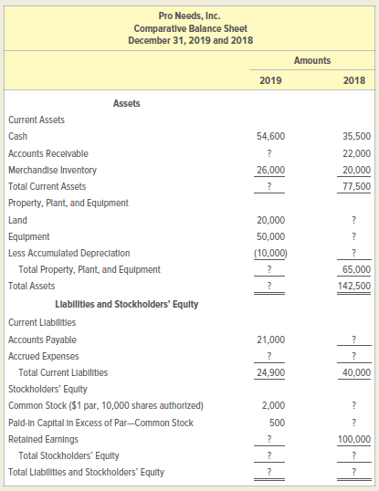 Pro Needs, Inc. Comparative Balance Sheet December 31, 2019 and 2018 Amounts 2019 2018 Assets Current Assets Cash 54,600