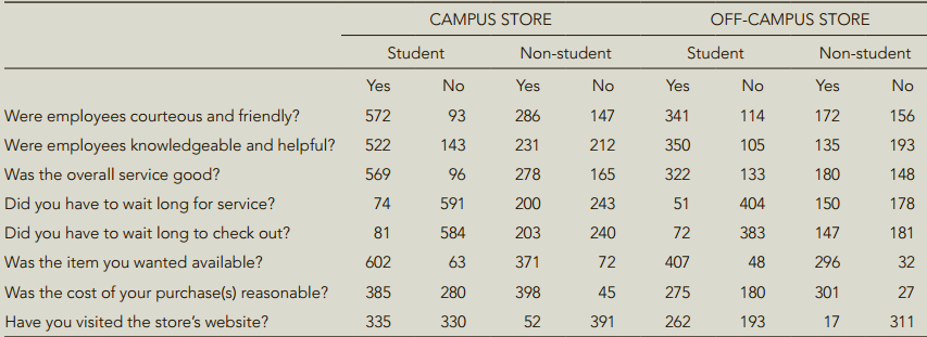 CAMPUS STORE OFF-CAMPUS STORE Student Non-student Student Non-student Yes Yes No No Yes No Yes No Were employees courteo