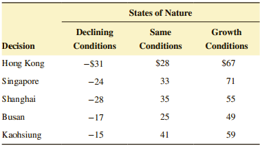 States of Nature Declining Same Growth Decision Conditions Conditions Conditions $67 Hong Kong $28 -S31 Singapore 33 71 