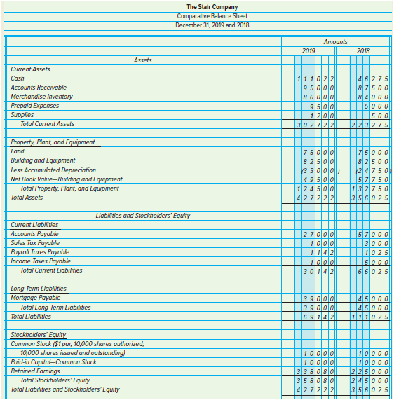 The Stalr Company Comparative Balance Sheet December 31, 2019 and 2018 Amounts 2019 2018 Assets Current Assets Cash 1110