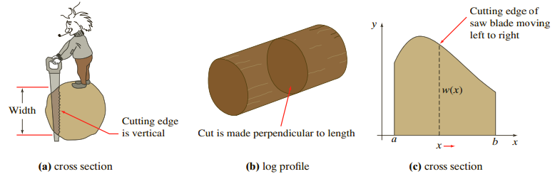 Cutting edge of ´saw blade moving left to right w(x) Width Cutting edge is vertical Cut is made perpendicular to length