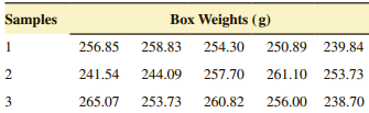Box Weights (g) Samples 256.85 258.83 254.30 250.89 239.84 261.10 253.73 241.54 244.09 257.70 265.07 253.73 260.82 3 256
