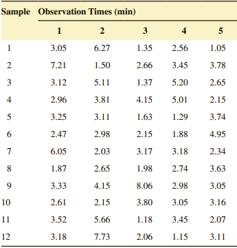 Sample Observation Times (min) 2 3 5 3.05 6.27 1.35 2.56 1.05 1.50 7.21 2.66 3.45 3.78 3.12 5.11 1.37 5.20 2.65 2.96 3.8