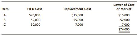 Lower of Cost or Market Replacement Cost Item FIFO Cost $15,000 $15,000 $26,000 52,000 30,000 55,000 7,000 7,000 $74,000