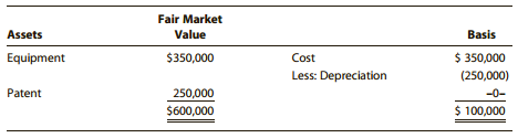 Fair Market Basis Assets Value $ 350,000 (250,000) Equipment $350,000 Cost Less: Depreciation Patent 250,000 -0- $600,00