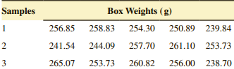 Box Weights (g) Samples 256.85 258.83 254.30 250.89 239.84 241.54 244.09 257.70 261.10 253.73 12 265.07 253.73 260.82 25