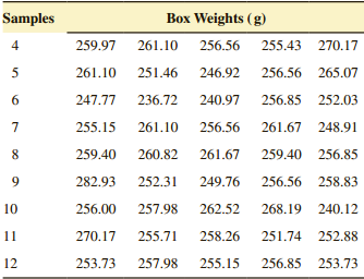 Samples Box Weights (g) 259.97 261.10 256.56 255.43 270.17 261.10 251.46 246.92 256.56 265.07 247.77 236.72 240.97 256.8