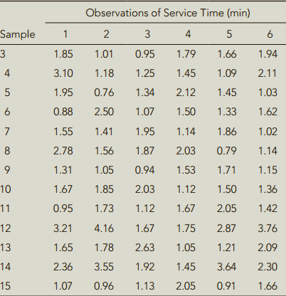 Observations of Service Time (min) Sample 1 3 4 1.85 1.01 0.95 1.79 1.66 1.94 4 3.10 1.18 1.25 1.45 1.09 2.11 5 1.95 0.7