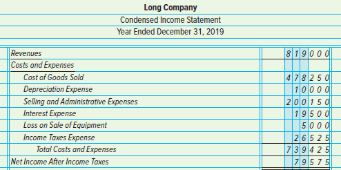 Long Company Condensed Income Statement Year Ended December 31, 2019 Revenues 819000 Costs and Expenses 4 78250 10000 20