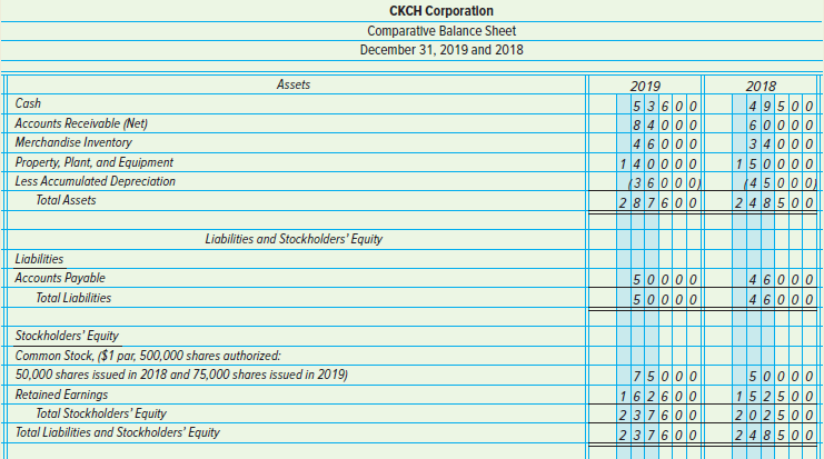 СКСH Coгрoгation Comparative Balance Sheet December 31, 2019 and 2018 Assets 2019 2018 Cash 53600 84000 46000 1400