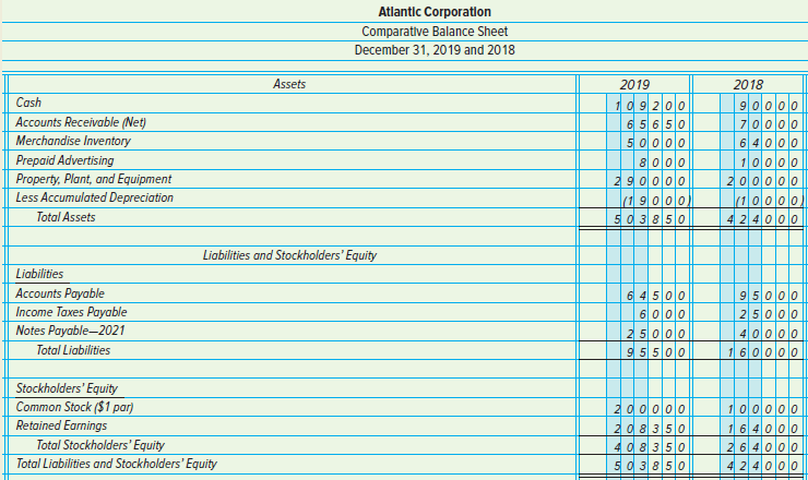 Atlantic Corporatlon Comparative Balance Sheet December 31, 2019 and 2018 Assets 2018 2019 Cash 109200 6 5 650 5 0 0 00 
