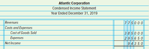 Atlantic Corporatlon Condensed Income Statement Year Ended December 31, 2019 Revenues Costs and Expenses 775000 Cost of 