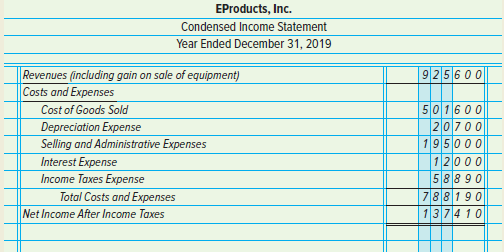 EProducts, Inc. Condensed Income Statement Year Ended December 31, 2019 925600 Revenues (including gain on sale of equip
