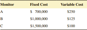 Fixed Cost $ 700,000 Variable Cost Monitor $250 $125 $1,000,000 $1,500,000 $100 
