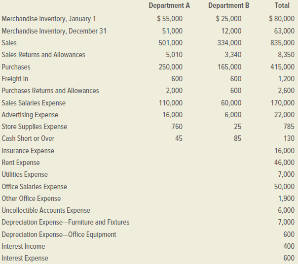 Department A Department B Total $ 55,000 $ 25,000 $ 80,000 Merchandise Inventory, January 1 51,000 Merchandise Inventory
