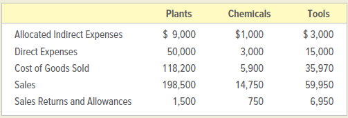 Plants Chemicals Tools Allocated Indirect Expenses Direct Expenses Cost of Goods Sold Sales Sales Returns and Allowances