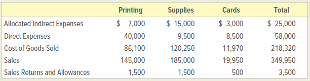 Printing Supplies Cards Total Allocated Indirect Expenses Direct Expenses |Cost of Goods Sold Sales Sales Returns and Al