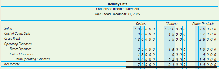 Hollday Glfts Condensed Income Statement Year Ended December 31, 2019 Paper Products Dishes Clothing 100000 50000 |20000