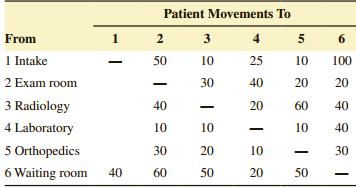 Patient Movements To From 1 3 6. 1 Intake 10 50 25 10 100 2 Exam room 30 40 20 20 3 Radiology 40 20 60 40 4 Laboratory 1