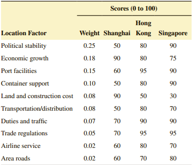 Scores (0 to 100) Hong Location Factor Weight Shanghai Kong Singapore Political stability 0.25 50 80 90 0.18 Economic gr
