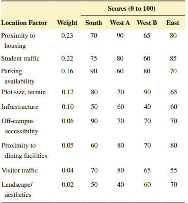 Scores (0 to 100) Location Factor Weight South West A West B East Proximity to 0.23 70 90 65 80 housing Student traffic 