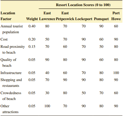 Resort Location Scores (0 to 100) Location East East Port Factor Weight Lawrence Petpeswick Lockeport Pomquet Howe Annua