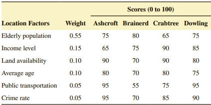 Scores (0 to 100) Location Factors Weight Ashcroft Brainerd Crabtree Dowling Elderly population 0.55 75 80 65 75 Income 