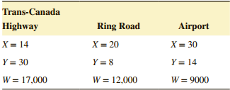 Trans-Canada Highway Ring Road Airport X = 14 Y = 30 X = 20 Y = 8 W = 12,000 X= 30 Y= 14 W = 17,000 W = 9000 