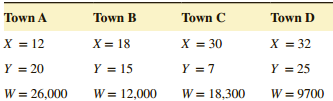 Town B Town C Town D Town A X = 32 Y = 25 W = 9700 X = 12 Y = 20 X = 30 X= 18 Y = 15 W = 12,000 Y = 7 W = 18,300 W = 26,