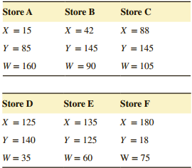 Store A Store B Store C X = 15 X = 42 X = 88 Y = 85 Y = 145 Y = 145 W = 160 W = 90 W = 105 Store D Store E Store F X = 1