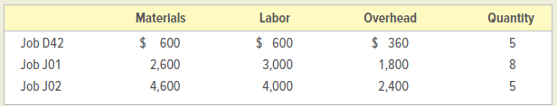 Overhead Labor Materlals Quantity $ 600 2,600 4,600 $ 360 1,800 2,400 Job D42 Job J01 $ 600 3,000 4,000 Job J02 