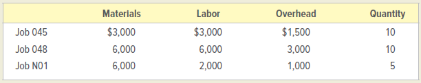 Materials Labor Quantity Overhead Job 045 $3,000 6,000 6,000 $3,000 6,000 2,000 $1,500 3,000 1,000 10 10 Job 048 Job NO1