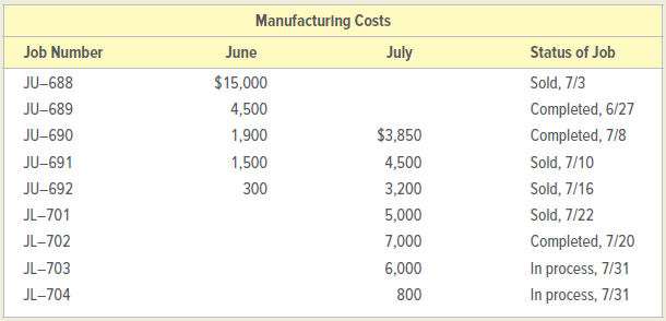 Manufacturing Costs Job Number June July Status of Job JU-688 $15,000 Sold, 7/3 4,500 JU-689 Completed, 6/27 1,900 $3,85