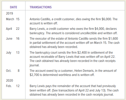 TRANSACTIONS DATE 2019 Antonio Castillo, a credit customer, dies owing the firm $6,000. The March 15 account is written 