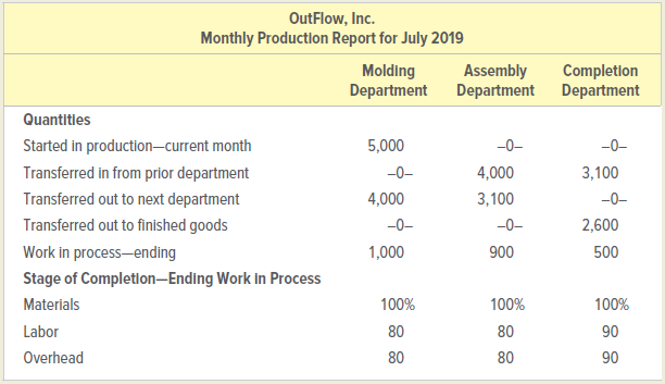 OutFlow, Inc. Monthly Production Report for July 2019 Completion Department Molding Department Assembly Department Quant