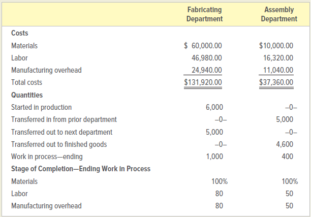 Fabricating Department Assembly Department Costs $ 60,000.00 $10,000.00 Materials 46,980.00 16,320.00 Labor 24,940.00 11