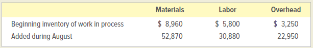 Materlals Labor Overhead $ 8,960 52,870 $ 3,250 22,950 Beginning inventory of work in process Added during August $ 5,80