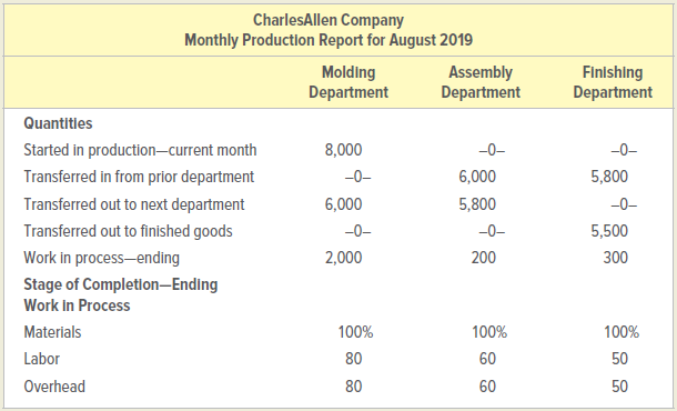 CharlesAllen Company Monthly Production Report for August 2019 Assembly Department Finishing Department Molding Departme