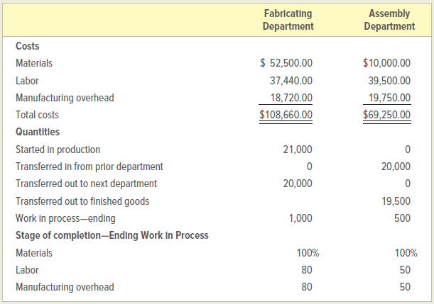 Fabricating Department Assembly Department Costs $ 52,500.00 $10,000.00 Materials 37,440.00 39,500.00 Labor 18,720.00 19