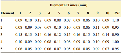 Elemental Times (min) 4 5 6 7 Element 1 10 RF 0.09 0.10 0.12 0.09 0.08 0.07 0.09 0.06 0.10 0.09 1.10 0.08 0.09 0.08 0.07