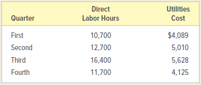 Direct Utilitles Quarter Labor Hours Cost $4,089 First 10,700 Second 12,700 5,010 Third 5,628 16,400 Fourth 11,700 4,125