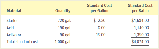Standard Cost per Gallon Standard Cost per Batch Material Quantity $ 2.20 6.00 720 gal. 190 gal. 90 gal. 1,000 gal. Star
