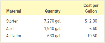 Cost per Materlal Quantity Gallon Starter 7,270 gal. $ 2.00 Acid 1,940 gal. 6.60 Activator 630 gal. 19.50 