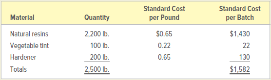 Standard Cost per Pound Standard Cost per Batch Materlal Quantity Natural resins Vegetable tint Hardener $1,430 22 130 2